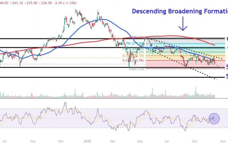 Watch these Salesforce price levels as shares rise on upbeat sales outlook
