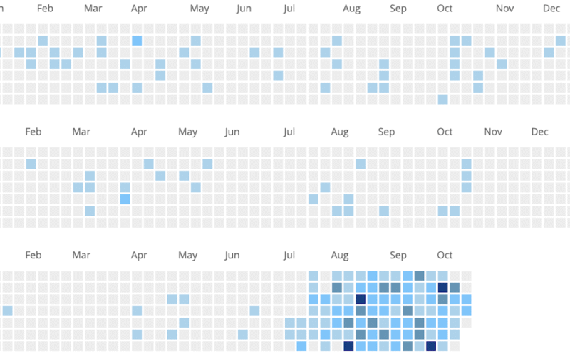 The New Calculus of AI-based Coding