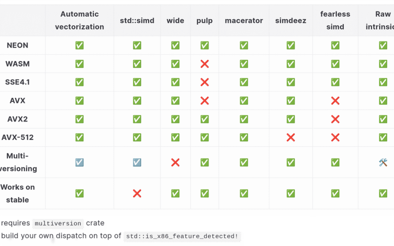 The state of SIMD in Rust in 2025 | by Sergey “Shnatsel” Davidoff | Nov, 2025