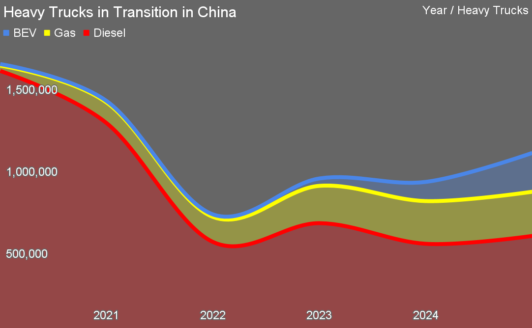 Chart of heavy truck sales in China assembled by author
