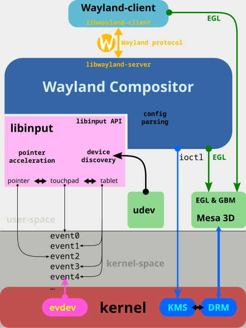 libinput Wayland Compositor Input Stack 2