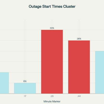 Minute Clustering
