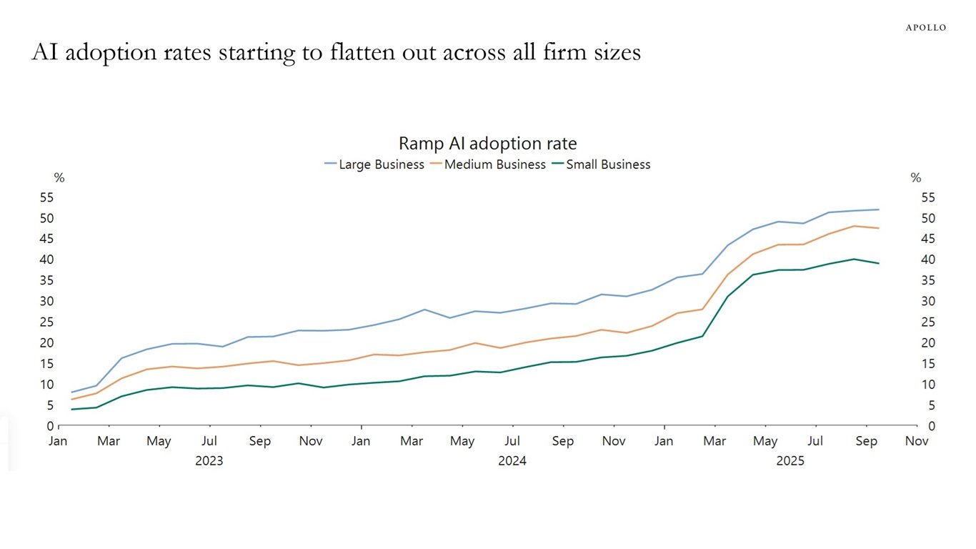 AI adoption rates starting to flatten out across all firm sizes