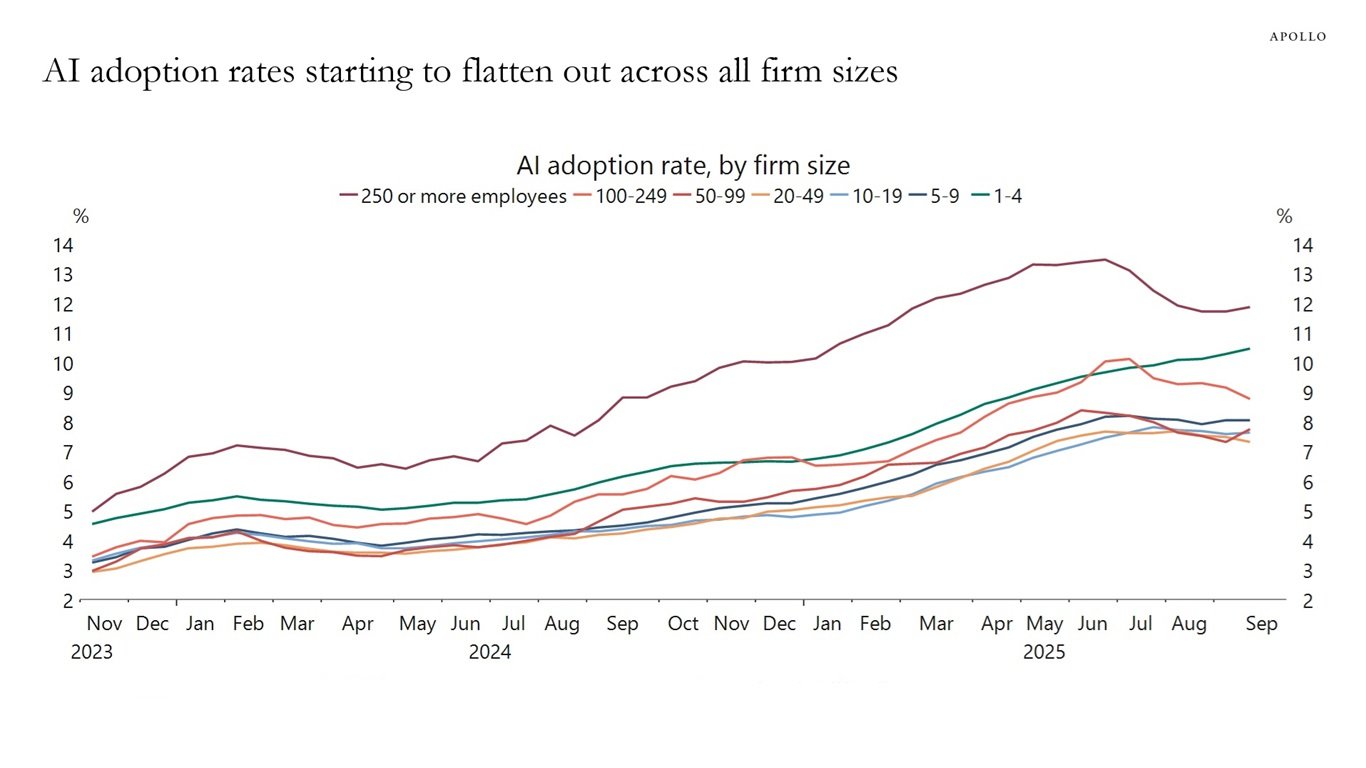 AI adoption rates starting to flatten out across all firm sizes