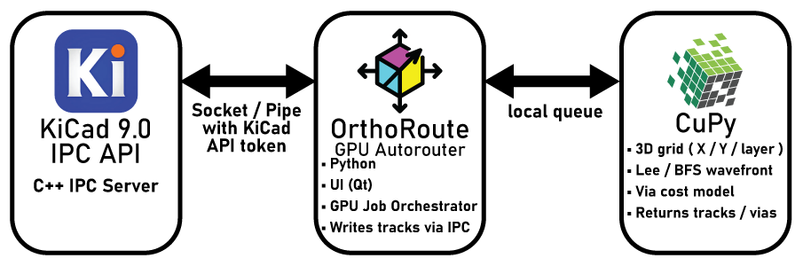 Orthoroute architecture