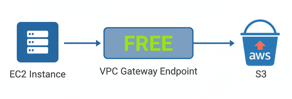 Architecture diagram showing direct traffic flow from EC2 through VPC Gateway Endpoint to S3
