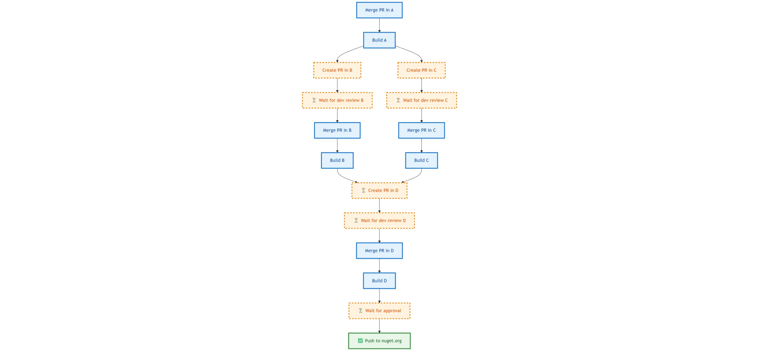 Sample product construction overhead