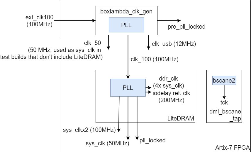 BoxLambda Clocks