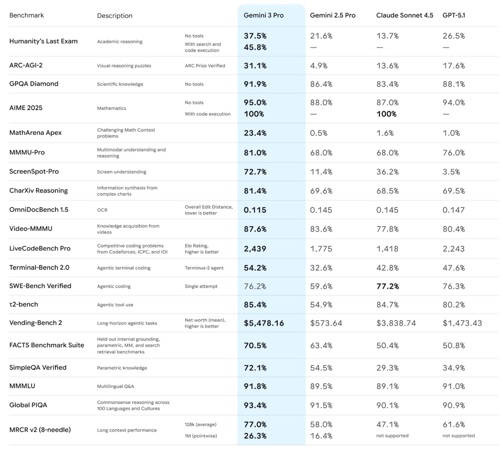 Table of benchmark numbers, described in full below