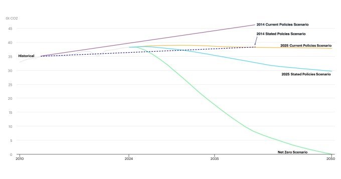 Chart of five carbon emissions scenarios from the International Energy Agency.