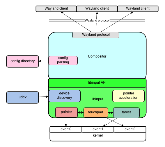 libinput Wayland Compositor Input Stack