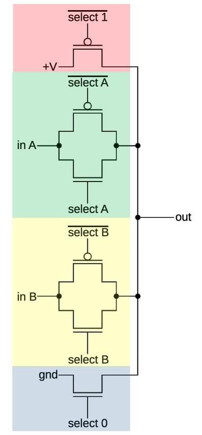 A four-way multiplexer constructed from CMOS switches and individual transistors.