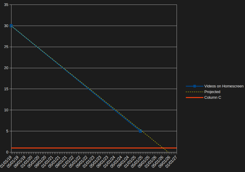 a comedic graph showing two points between 2017 and 2025 and a trend line showing that it will be 1 video in may and 0 in september