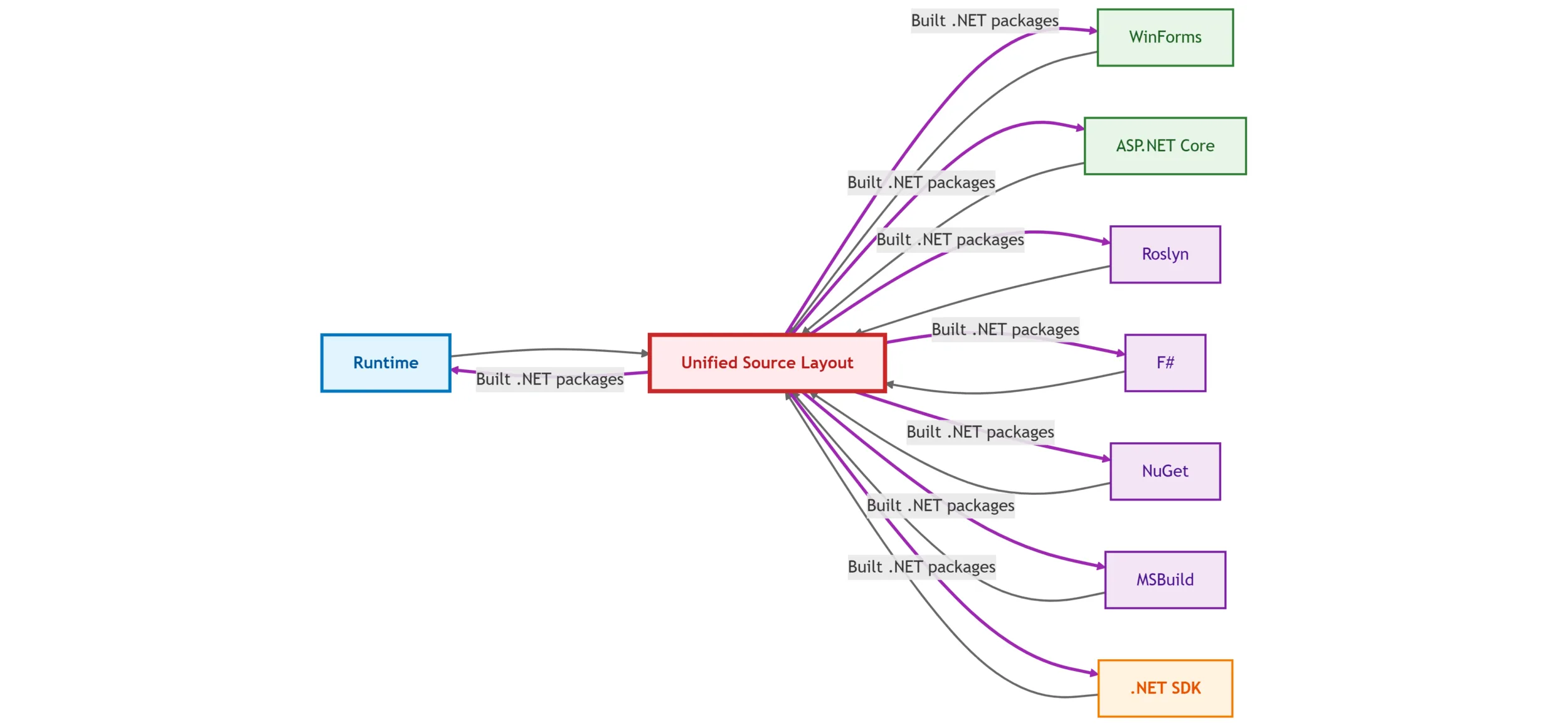 Unified Build validation on backflow