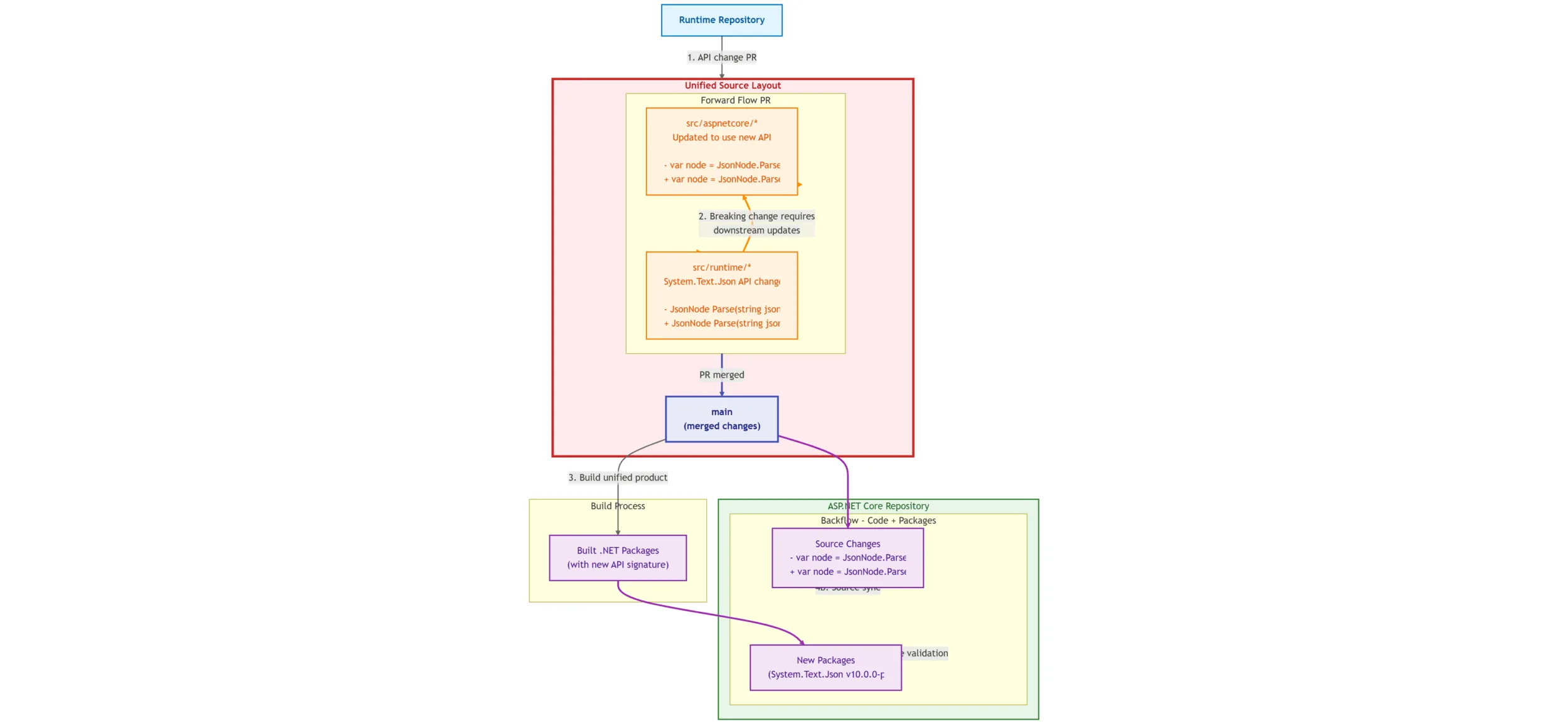 Unified Build two-way code flow