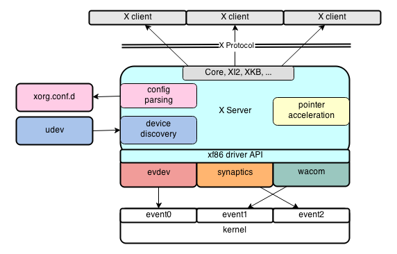 Xorg Input stack