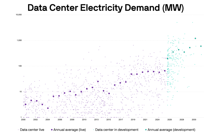 A chart showing electricity use in data centers until 2032.