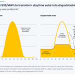 Analysis finds “anytime electricity” from solar available as battery costs plummet – pv magazine USA