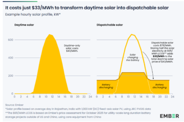 Analysis finds “anytime electricity” from solar available as battery costs plummet – pv magazine USA