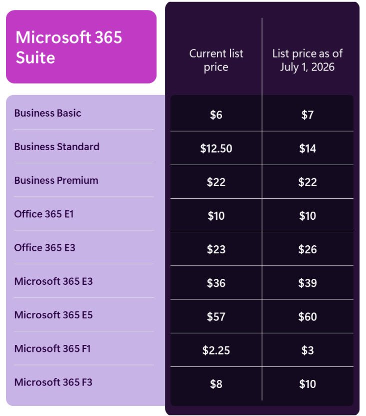 Microsoft 365 License pricing from July 1, 2026 (source: Microsoft).