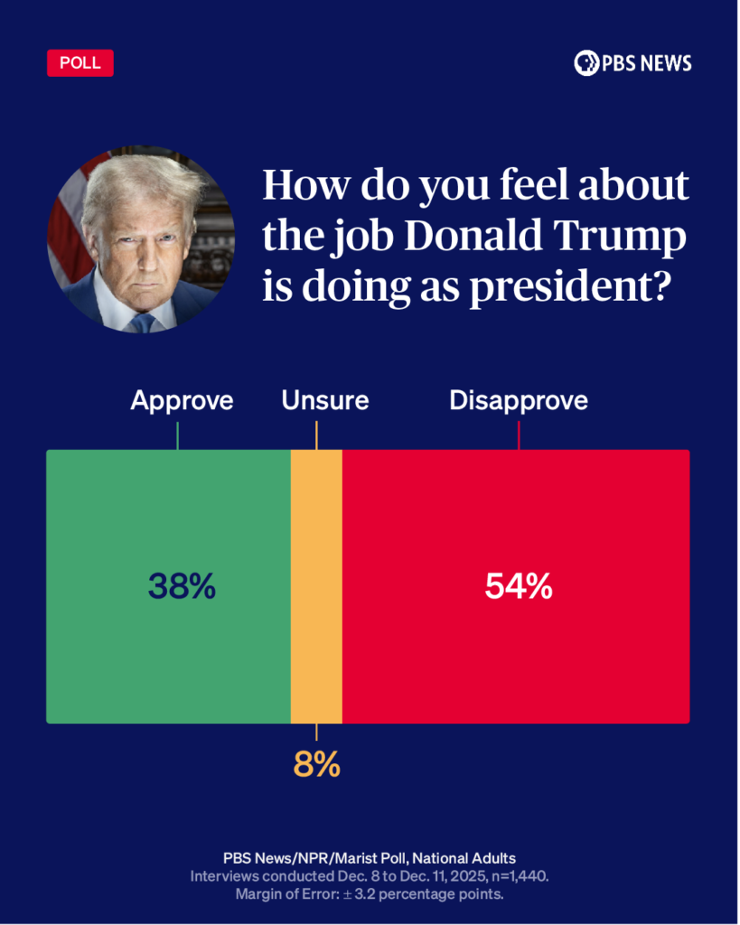 Trump Approval-December