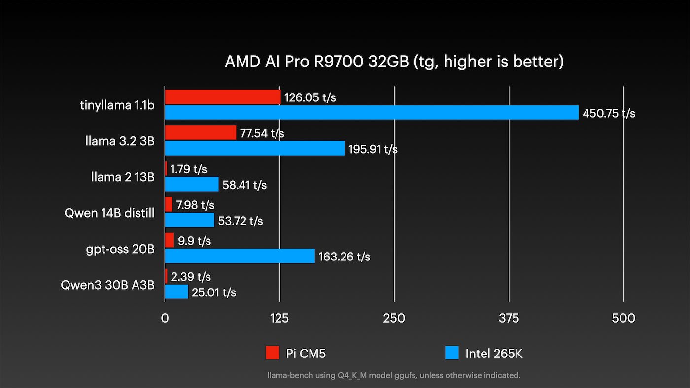 AMD Ryzen AI Pro R9700 Pi vs PC LLMs