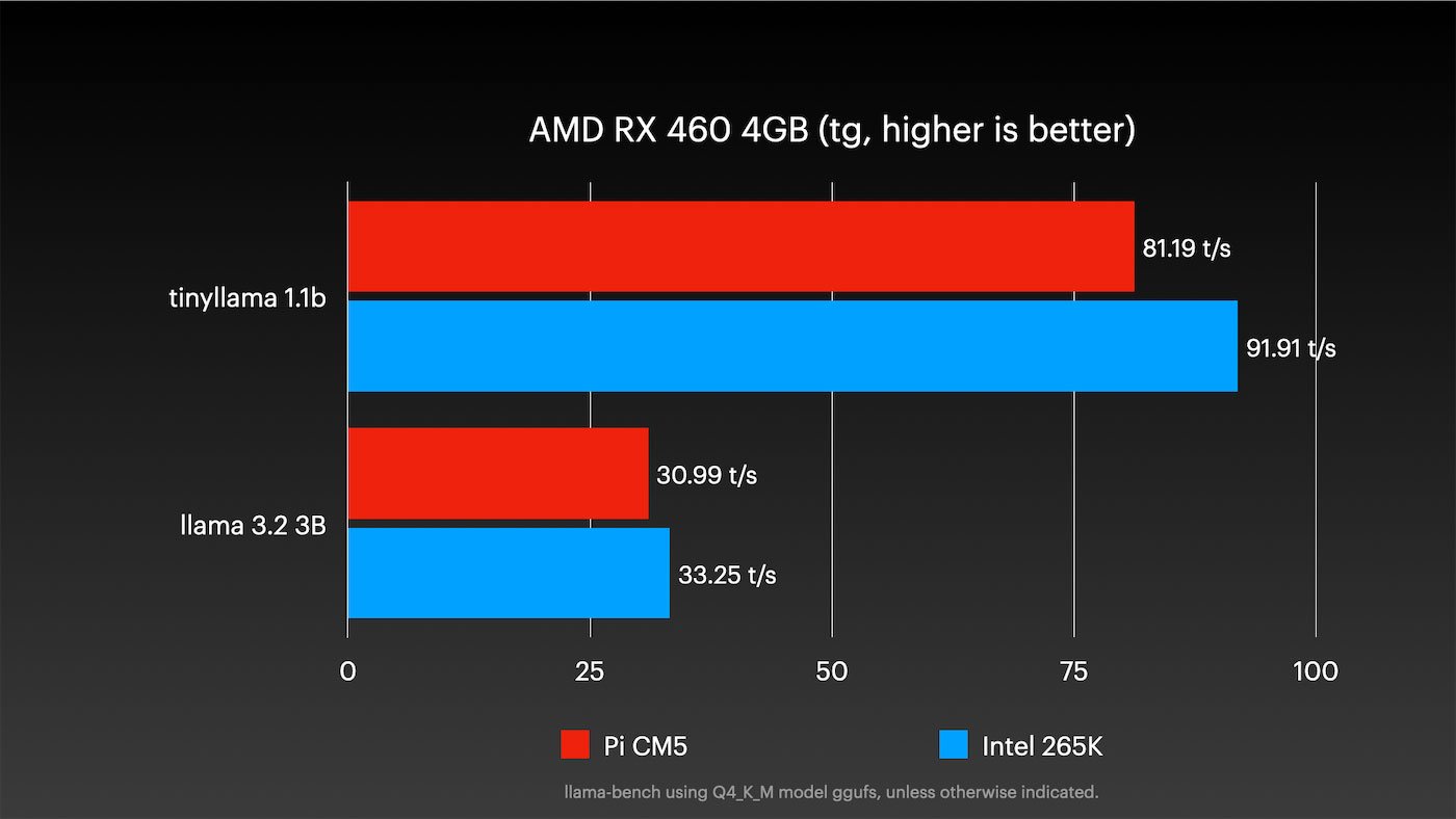 AMD RX 460 GPU LLM performance
