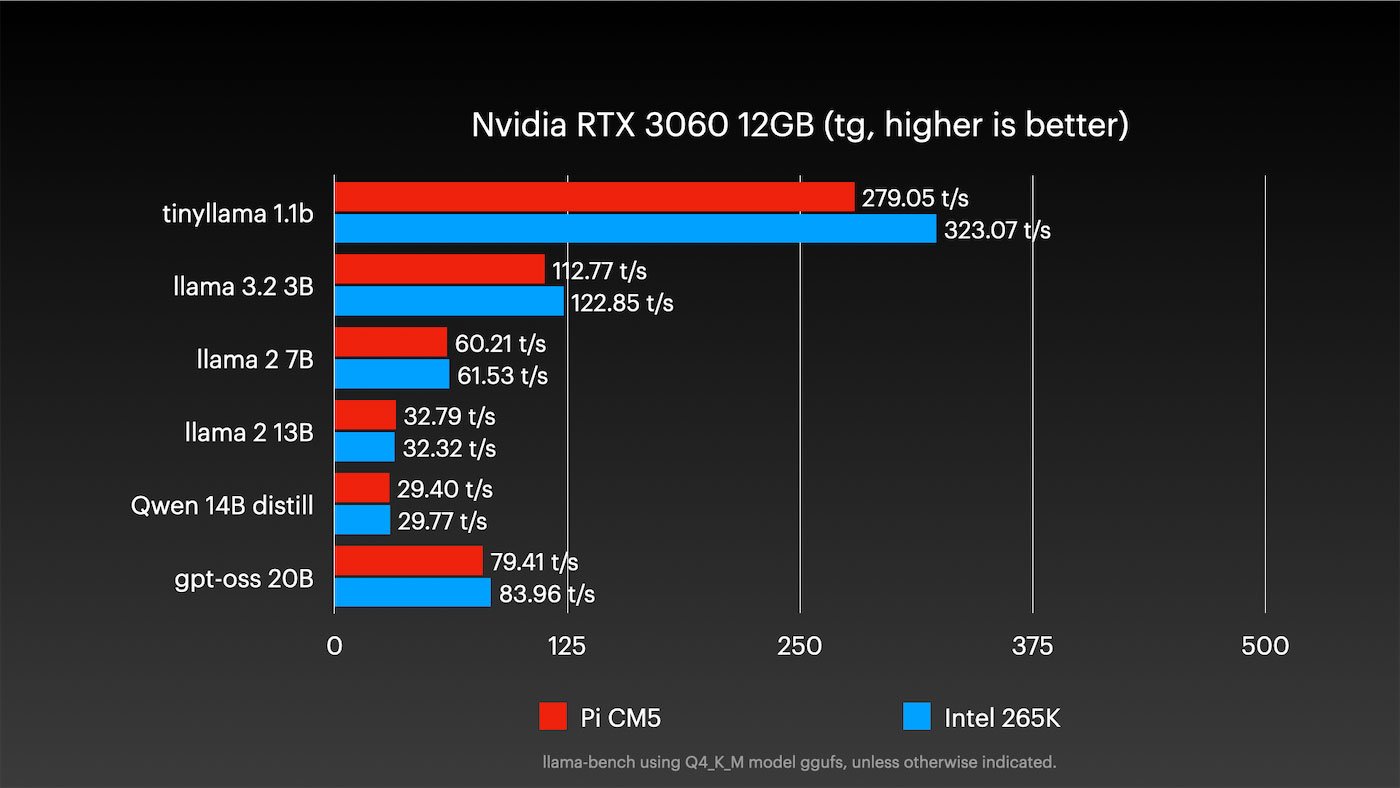 Nvidia RTX 3060 AI LLM Performance Pi vs PC