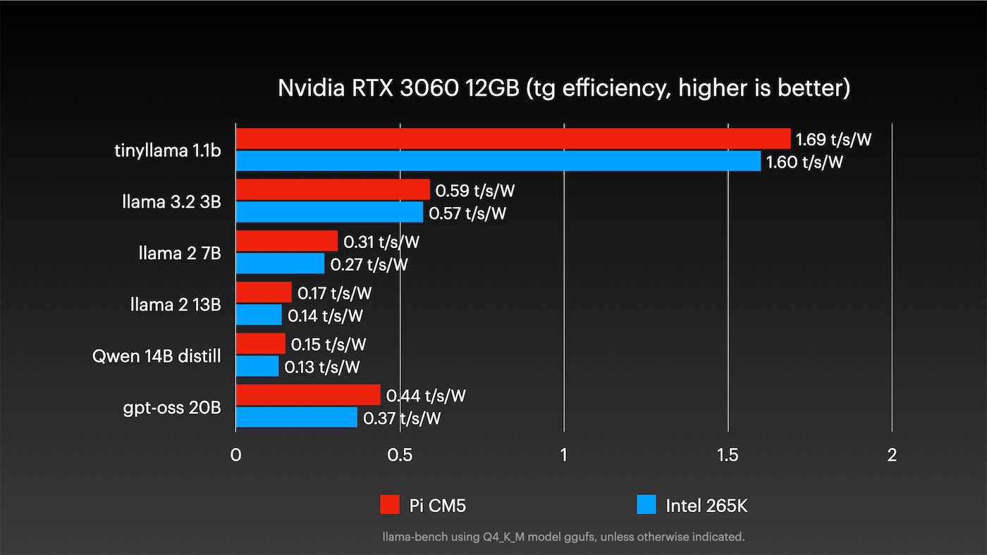 Nvidia RTX 3060 AI LLM Efficiency Pi vs PC
