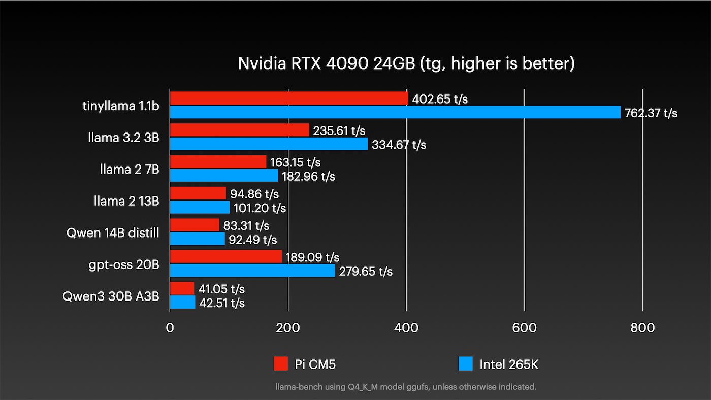 Nvidia RTX 4090 AI LLM Performance Pi vs PC