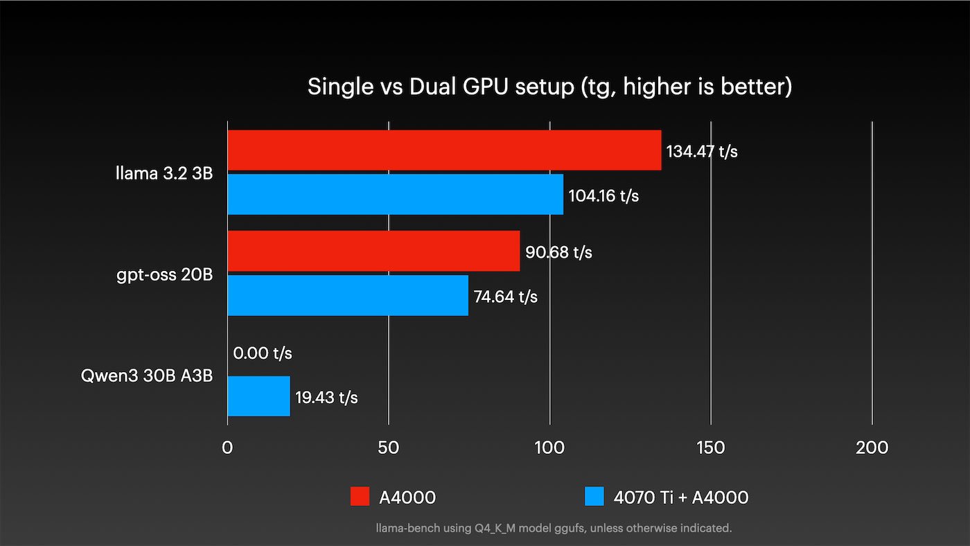 Nvidia Dual GPU setup on Pi 5