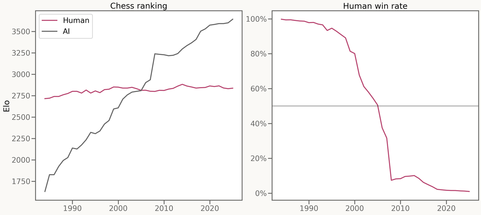Computer chess Elo over time, showing steady 50 point per year improvement