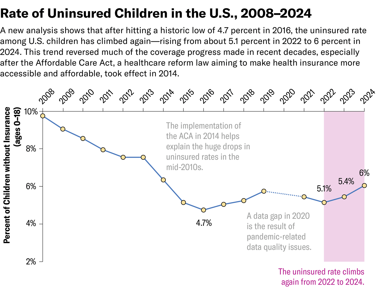 Line chart showing the share of uninsured rate among children younger than age 19 in the U.S. from 2008 to 2024. The rate declines from 9.7 percent in 2008 to a historic low of 4.7 percent in 2016 and then starts climbing again from 5.1 percent in 2022 to 6 percent in 2024. A data gap in 2020 is the result of pandemic-related data quality issues. This trend has rolled back much of the coverage progress made in the past decade, especially after the Affordable Care Act, a health care reform law aiming to make health insurance more accessible and affordable, took effect in 2014.
