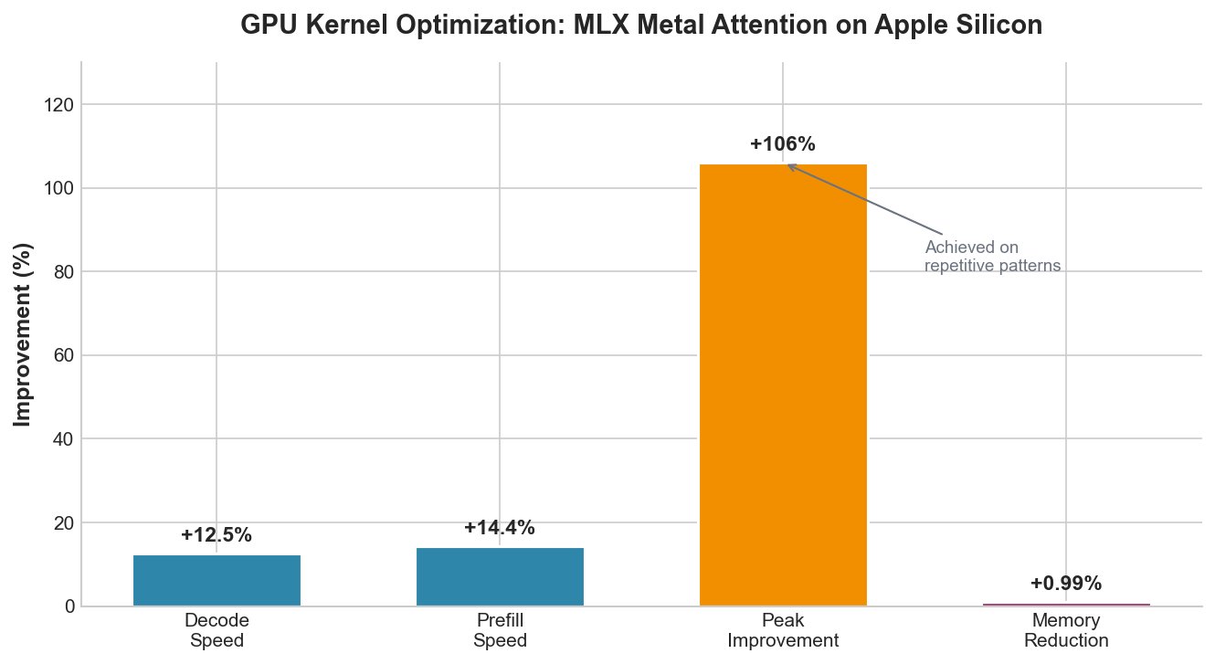 GPU Kernel Performance