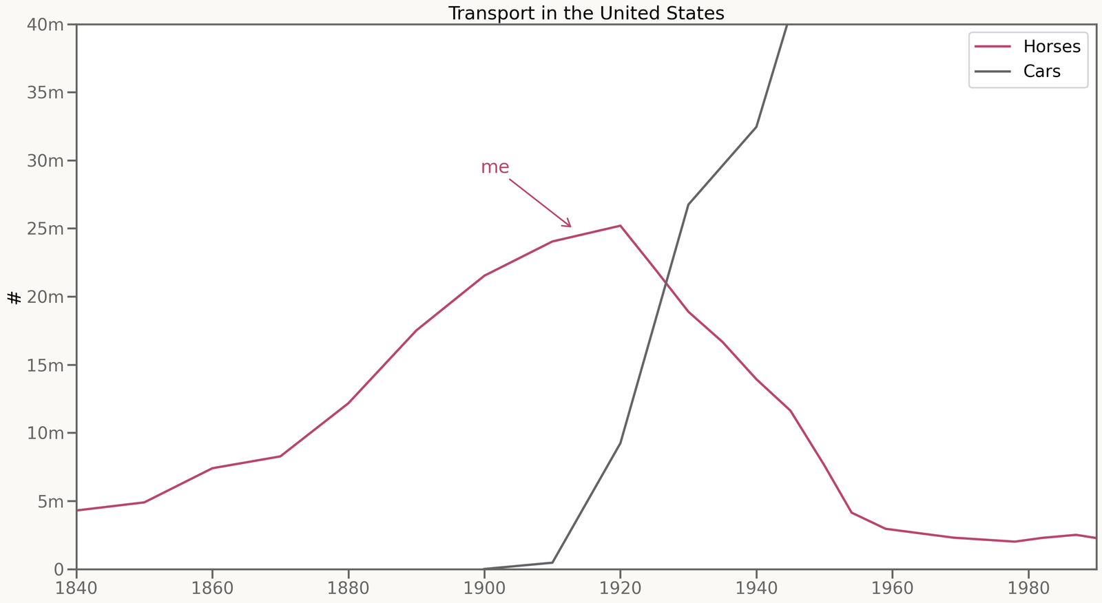 Horses vs cars in the United States, with