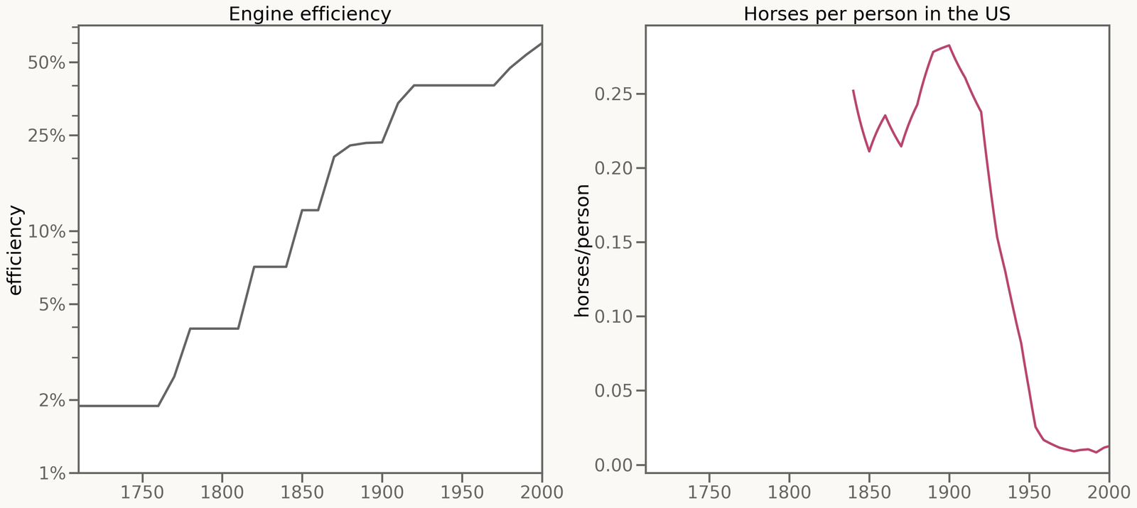 Engine efficiency over time, showing steady improvement