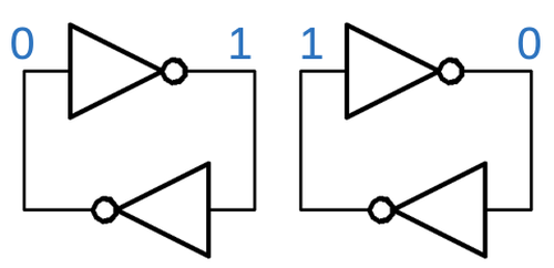 Two inverters in a loop can store a 0 or a 1. Two inverters in a loop can store a 0 or a 1.