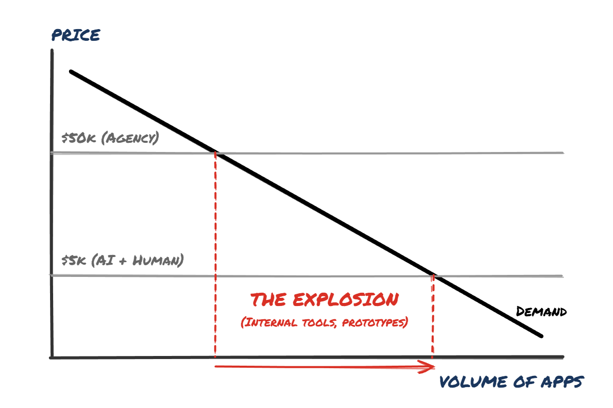 Latent demand for software