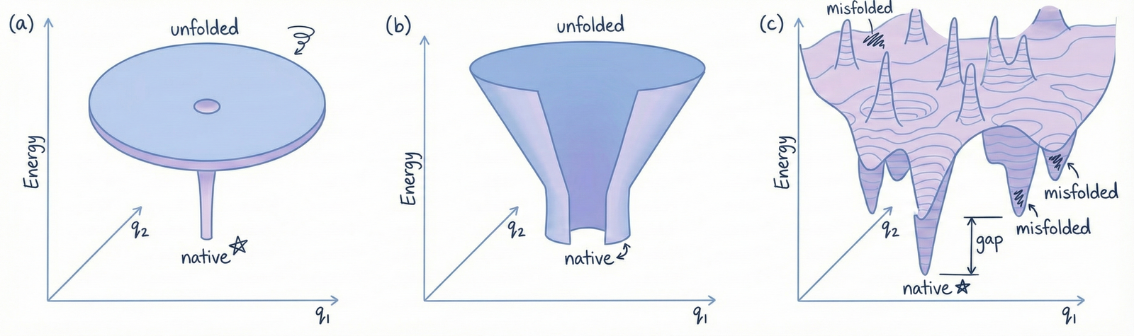 Image of Levinthal Paradox