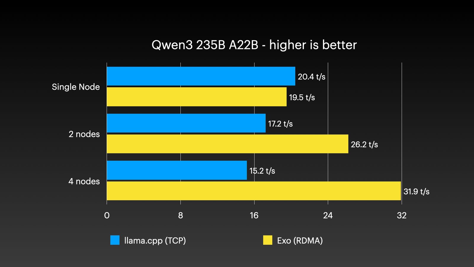 Mac Studio cluster - Qwen3 235B Result llama.cpp vs Exo