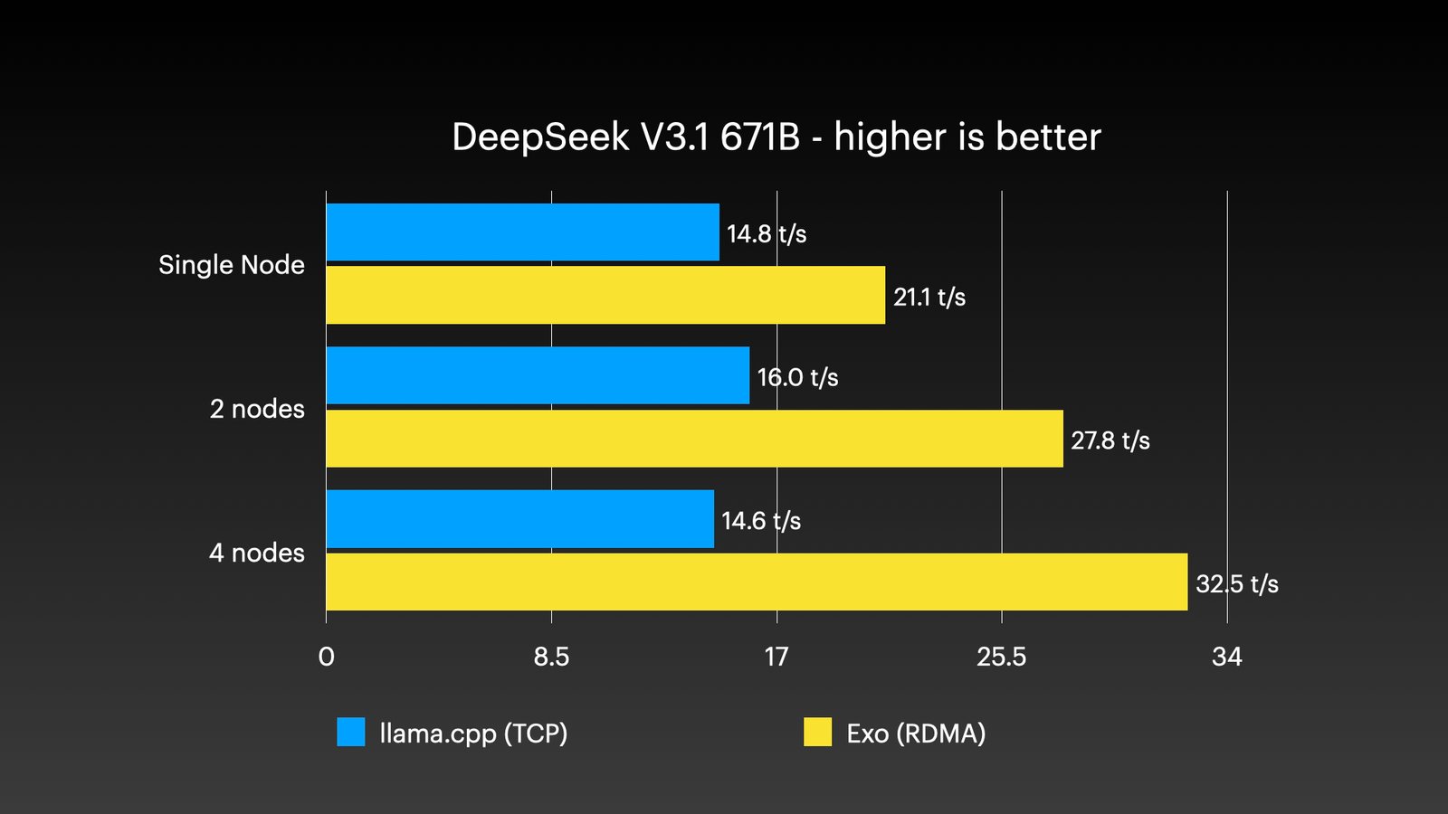Mac Studio cluster - DeepSeek R1 671B Result llama.cpp vs Exo
