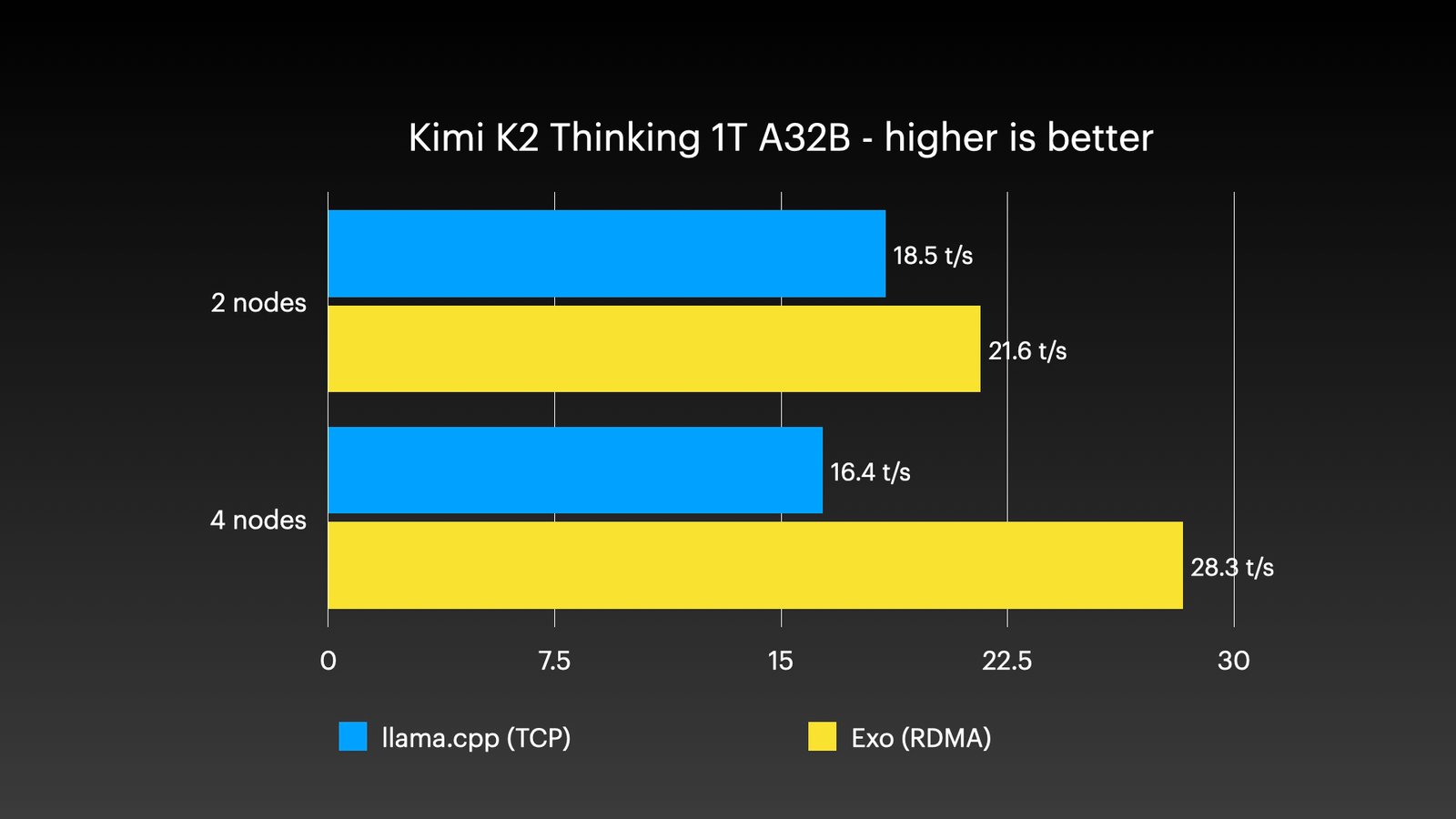 Mac Studio cluster - Kimi-K2-Thinking Result llama.cpp vs Exo