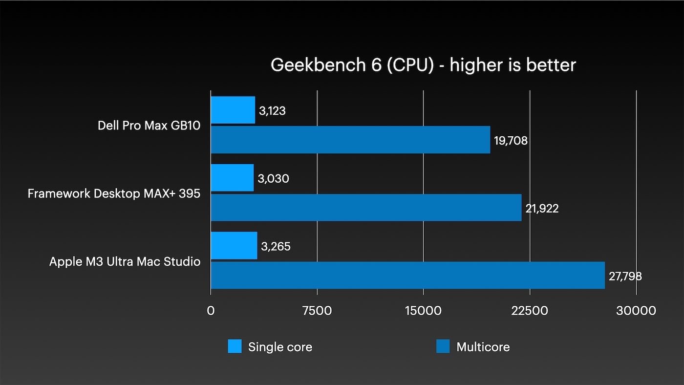 Mac Studio - M3 Ultra Geekbench 6