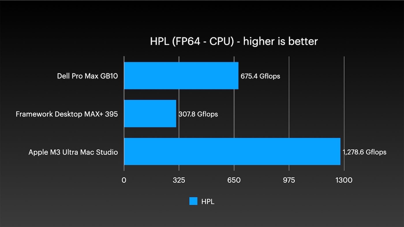 Mac Studio - M3 Ultra HPL