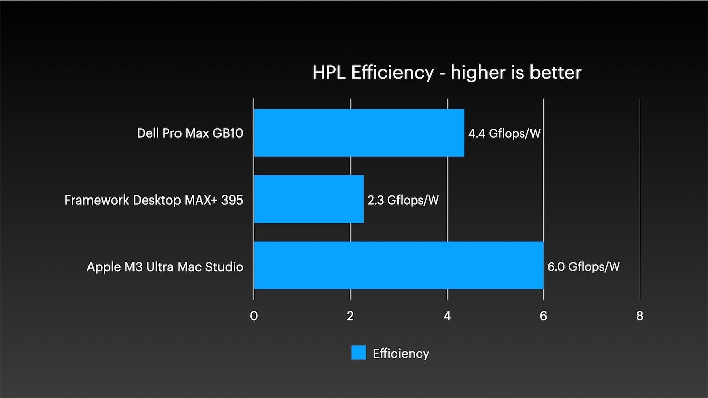 Mac Studio - M3 Ultra HPL Efficiency