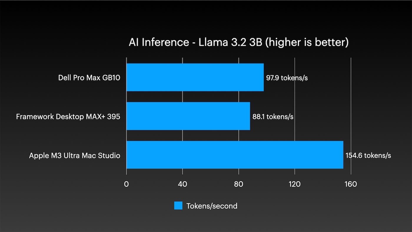 Mac Studio - M3 Ultra AI Llama 3B