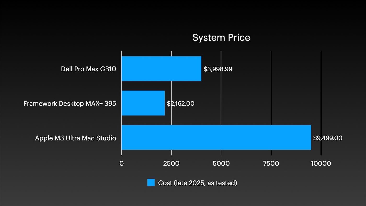 Mac Studio M3 Ultra - Price comparison
