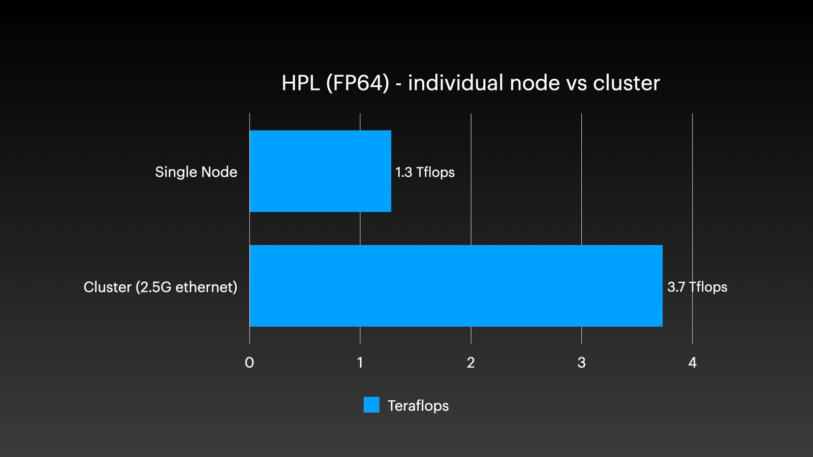 Mac Studio - Clustered HPL vs HPL on one node
