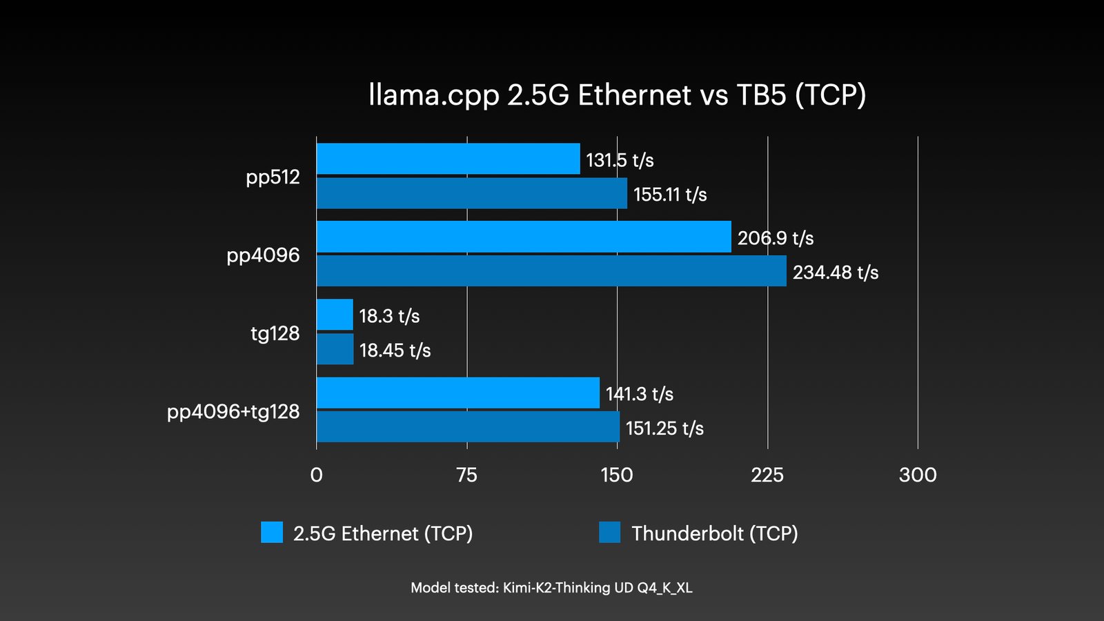 Mac Studio - llama.cpp TB5 vs Ethernet performance