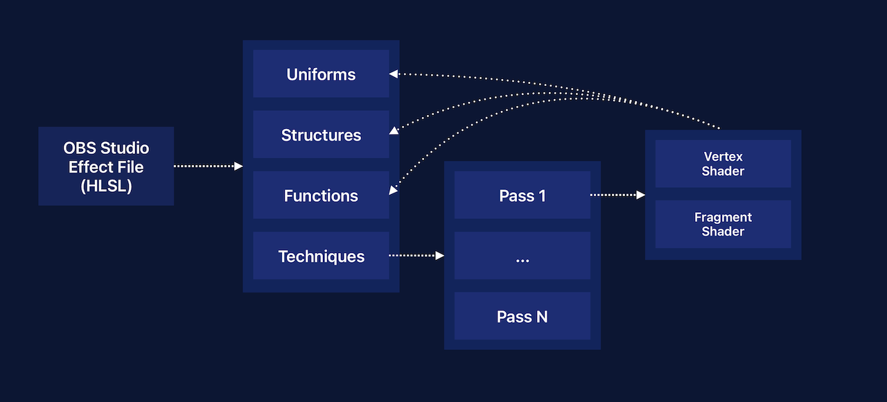 Flowchart presenting the logical relationship between effects files and their shaders.